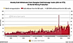 Week 10, SGE withdrawals 36 MT, 454 MT YTD