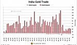 India Imports 32 Tonnes Of Gold In February