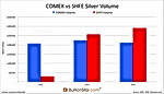 Yearly Shanghai Silver Volume Surpasses COMEX Again