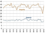 What to Make of the Staggering US Trade Deficit? What to Make of the Staggering US Trade Deficit?