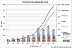 Why SGE Withdrawals Equal Chinese Gold Demand and Why Not Why SGE Withdrawals Equal Chinese Gold Demand and Why Not