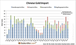 Chinese Gold Import At 1,152t YTD, Annualized 1,438t