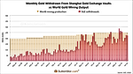 SGE Continues To Publish Withdrawals Figures? SGE Continues To Publish Withdrawals Figures?