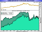 COMEX Gold Futures Can Be Settled With Eligible Inventory COMEX Gold Futures Can Be Settled With Eligible Inventory