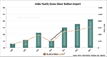 India's 2015 Gold Imports Strong Despite Gov't Obstruction India's 2015 Gold Imports Strong Despite Gov't Obstruction