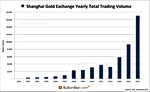 SGE 2015 Trading Volume Up 84% SGE 2015 Trading Volume Up 84%