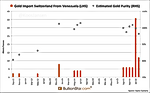 Venezuela Exports 36t Official Gold Reserves To Switzerland Venezuela Exports 36t Official Gold Reserves To Switzerland