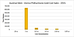 Austrian Mint Sells 41 Tonnes of Gold Coins & Bars in 2015