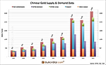 Spectacular Chinese Gold Demand Denied by Mainstream Media Spectacular Chinese Gold Demand Denied by Mainstream Media