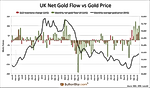 The Gold Price & Global Flows The Gold Price & Global Flows