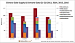 Q1 - Q3 2016 China Net Gold Import Hits 905 Tonnes Q1 - Q3 2016 China Net Gold Import Hits 905 Tonnes