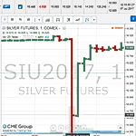 CME Stays Silent on Cause of COMEX Silver Price Glitch