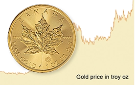 Precious Metals Prices